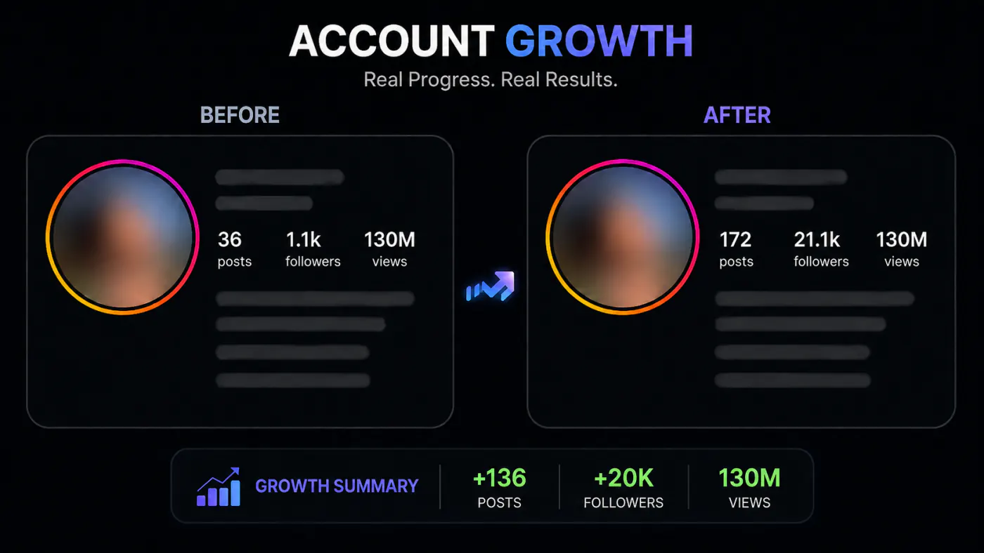 Before and after account stats: 36 to 172 posts, 1.1k to 21.1k followers, 130M views.
