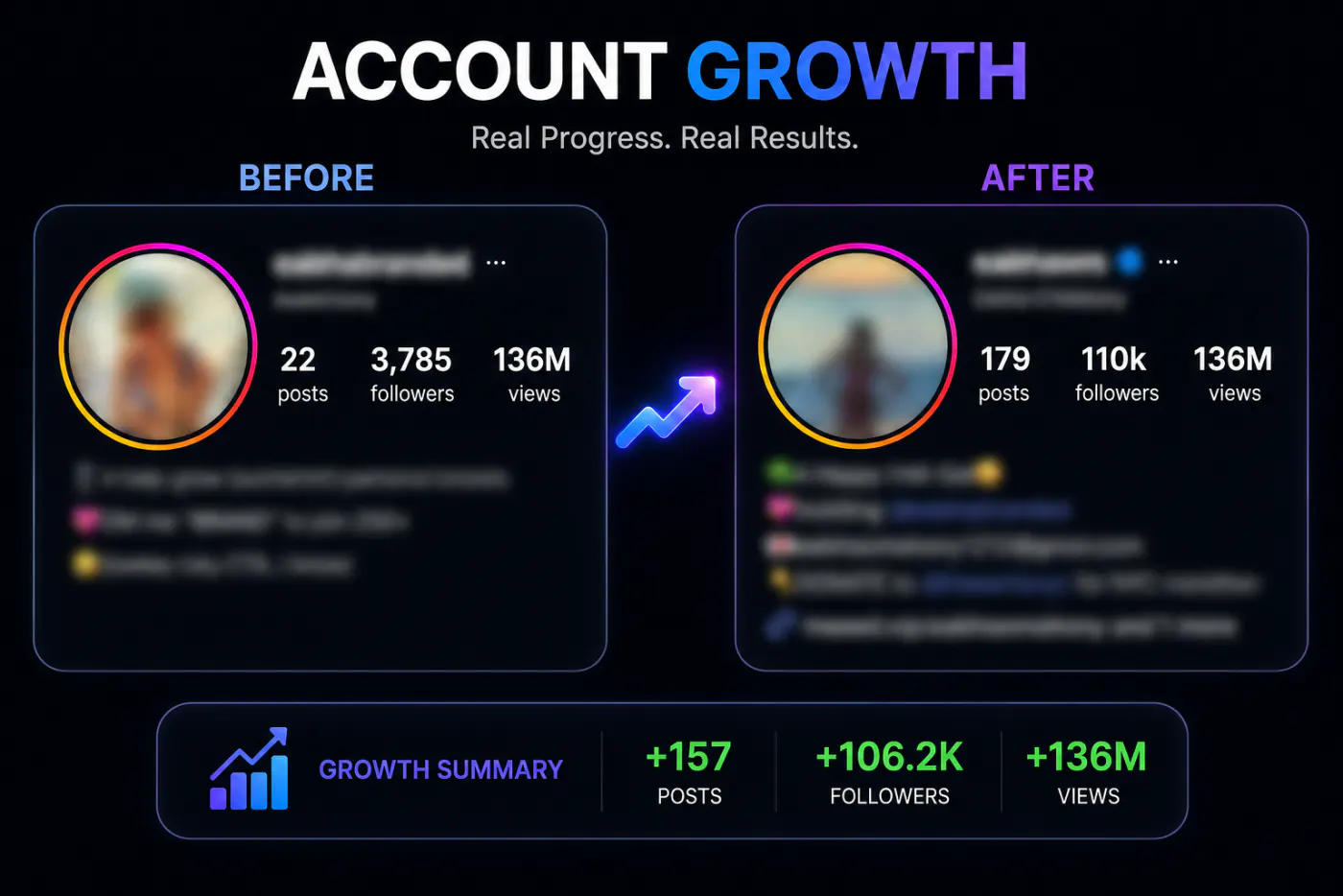 Before and after account stats: 22 to 179 posts, 3,785 to 110k followers, 136M views.